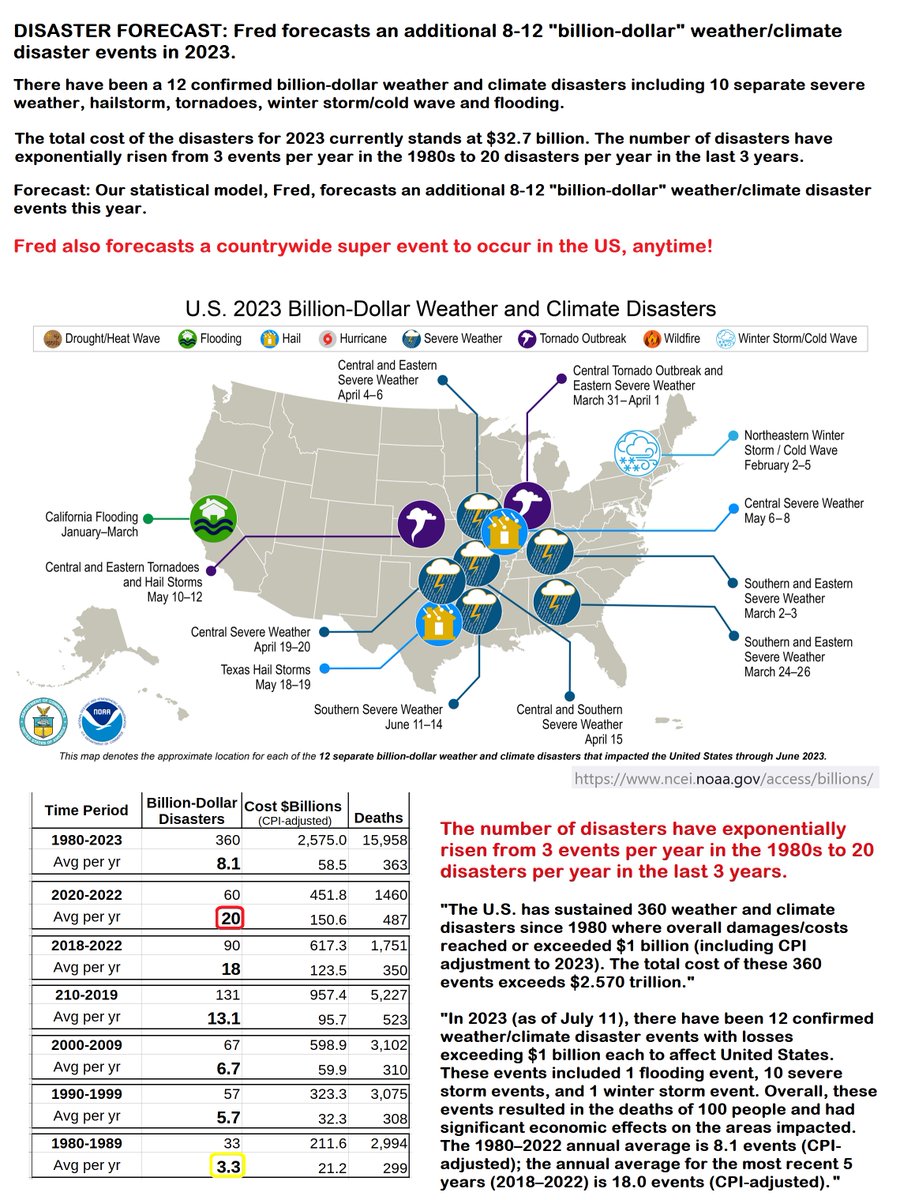 Harry39426204's tweet photo. 👉B10.1

US #Disaster #Forecast: Our statistical model forecasts an additional 8-12 weather/climate disaster events this year. Super Event Pending!

#ENDS protects #thought_projectors_congeries  against the adverse effects of its #corrective_actions.

https://t.co/vqLIjySXGK https://t.co/mdTdeJvk4K