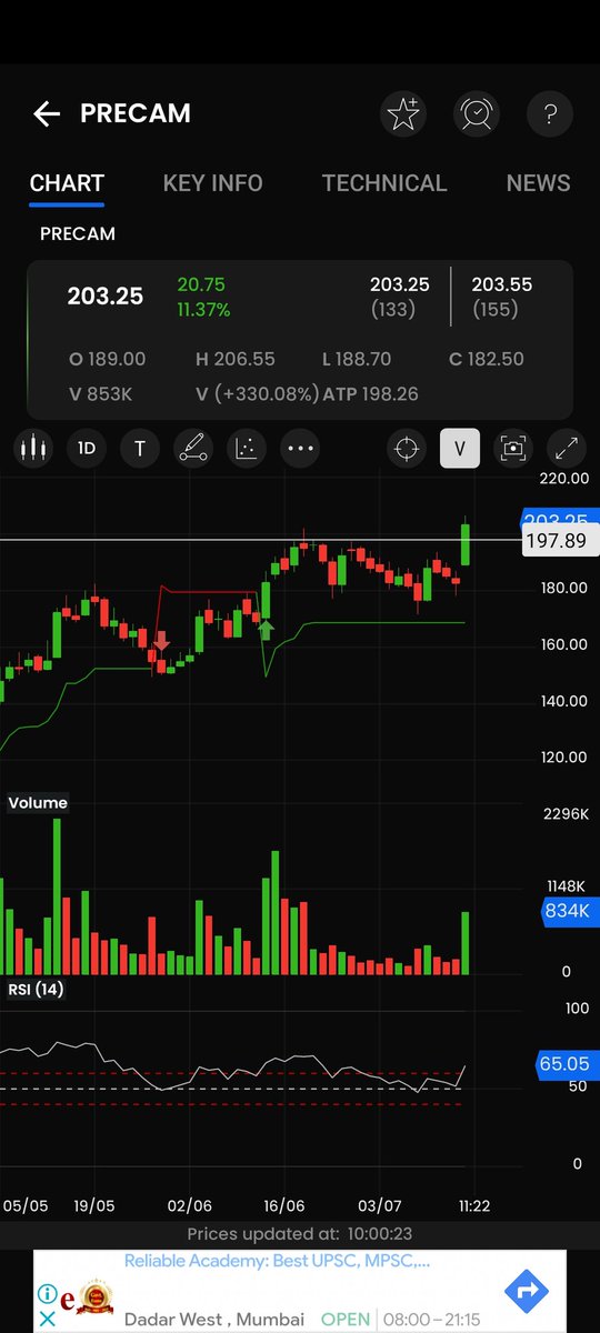paragasher's tweet image. Buy PRECAM cmp 203 sl 195 tgt 220.

Disclaimer: I am not SEBI research Analyst kindly consult your Financial Advisor before taking any Trading Decisions 

#midcapstock  #multibagger #OptionsTrading #StockToWatch