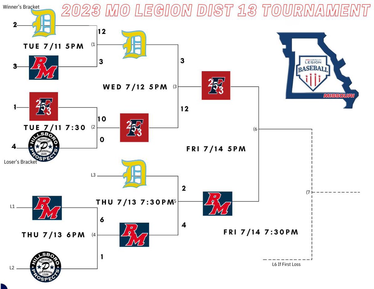 DISTRICT 13 CHAMPIONSHIP IS ALL SET!!! Tomorrow @ 5pm 
Rock Memorial 283 @ Festus 253
📺 FB/YT/TW LiveStreamSTL.tkdssports.com
📻 Mixlr.com/LiveStreamSTL <a href="/253Baseball/">Post 253 Baseball</a> <a href="/RockPost283/">Rock Post 283</a>