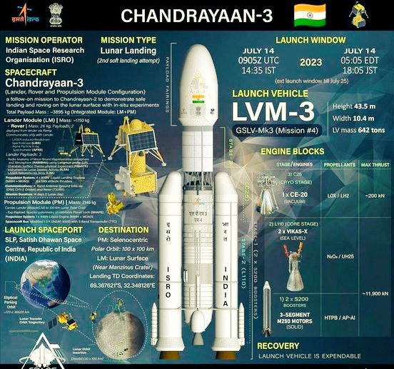 VK_Pattar's tweet photo. Praying for the success of Chandrayaan-3 and our hardworking scientists of ISRO.🙏
#ISRO🇮🇳
#Chandrayaan3 https://t.co/hUnLA46tBS