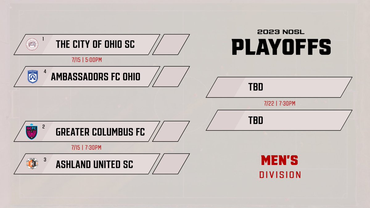 Will someone dethrone Greater Columbus, or can the champs go back to back? The final four in the men’s division 👊