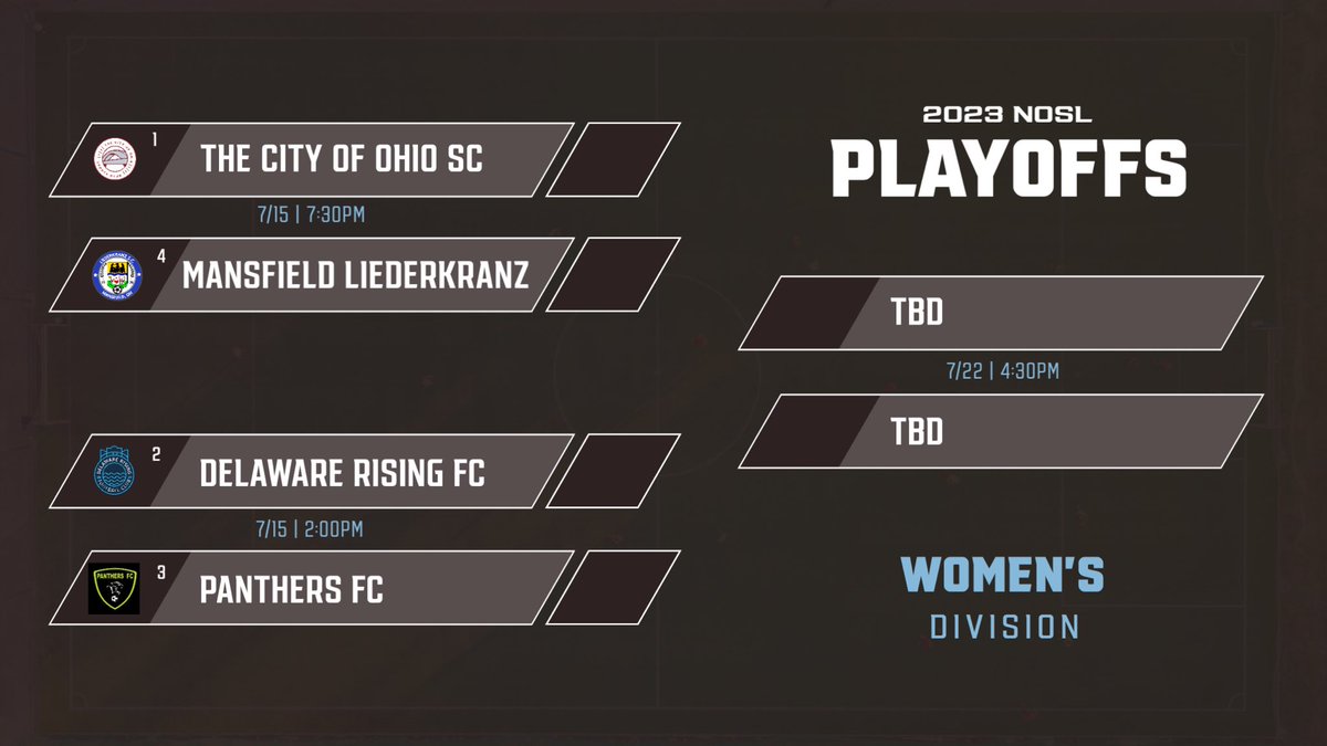 The first playoffs in NOSL women’s division history! We’re excited to see what happens in the next 8 days!
