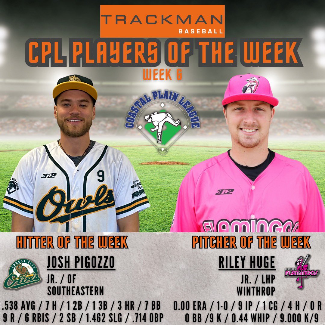 CPLBaseball's tweet photo. Congratulations go to @ForestCityOwls Josh Pigozzo (@SEUFireBaseball ) and @FloFlamingos @RileyHuge (@WUEagles ) on being selected as the 2023 @TrackManBB CPL Players of the Week for week six of action. For the full release, please visit here: https://t.co/xn0GWQDIeM https://t.co/J2LA9d5h48