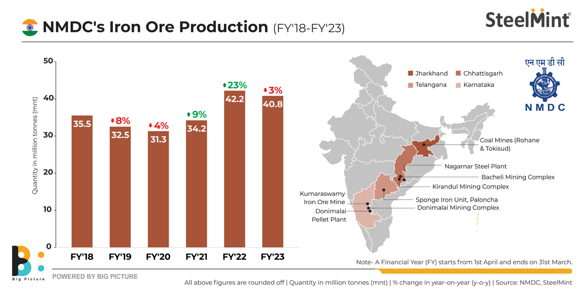 steelmint-on-twitter-nmdc-to-resume-iron-ore-exports-after-2-years