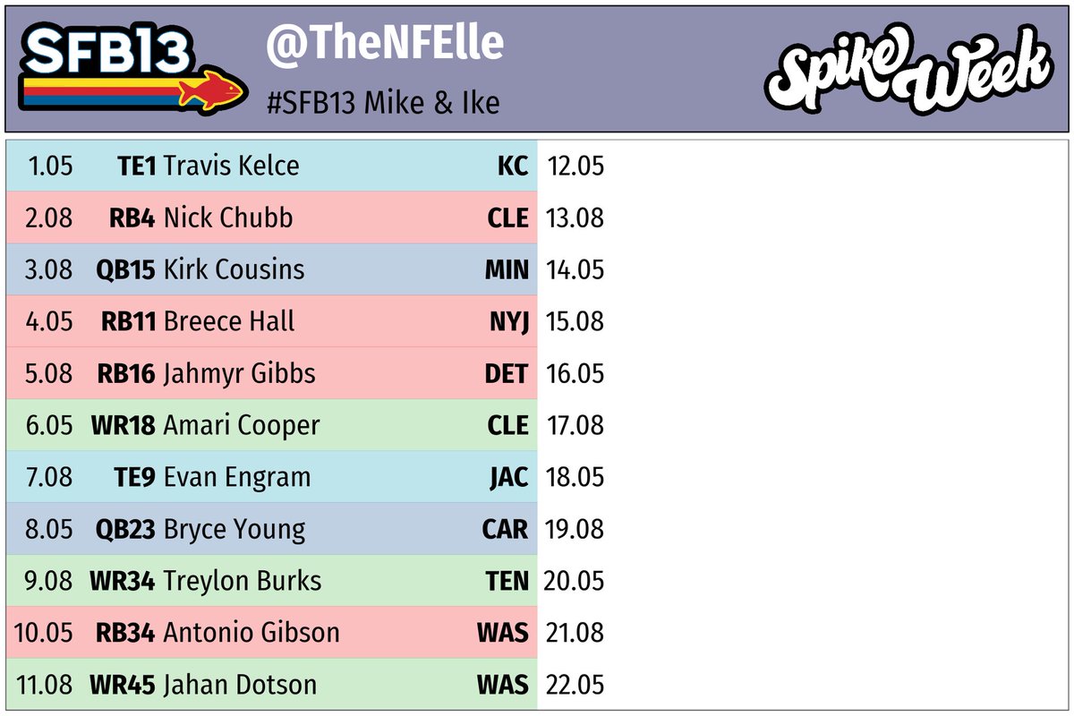 TheNFElle's tweet photo. Woahhhh, weβre halfway there!
I like what Iβve done so far. Letβs see those rosters!
#SFB13 #spikeweek @MyFantasyLeague https://t.co/MqQ3CtWYHM