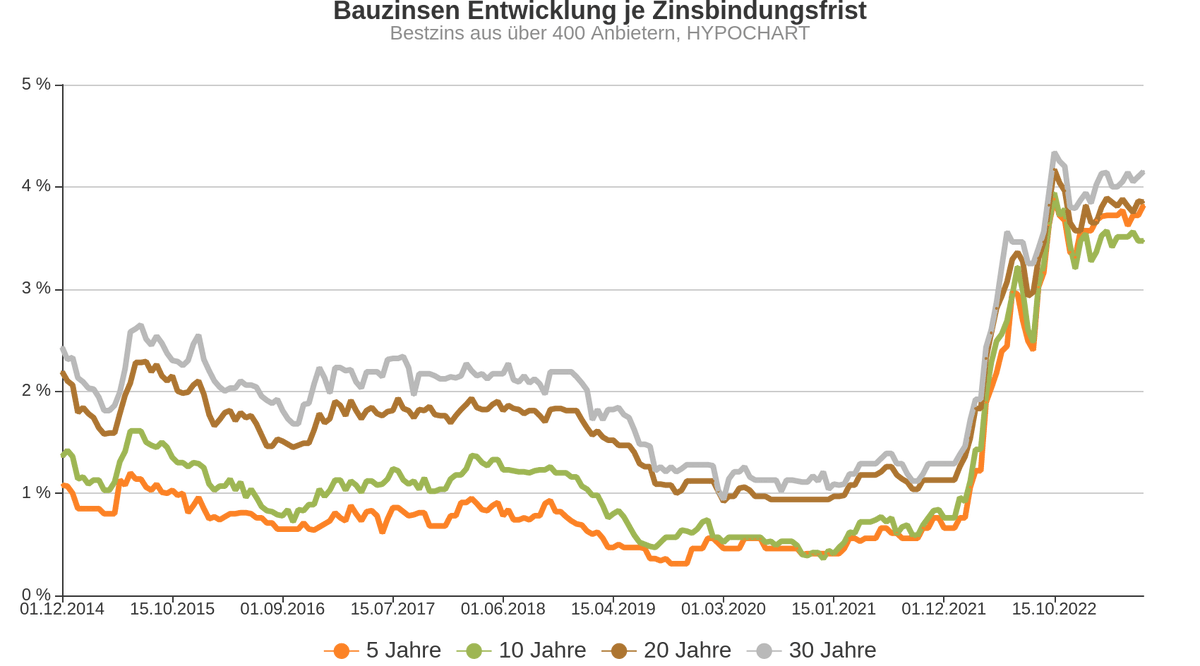hypochart_de's tweet photo. 📬Bauzinsen Entwicklung nach Zinsbindung (Vergleich zur Vorwoche, Bank) 5 Jahre; 3.82% (-0.2, Alte Leipziger) | 10 J.; 3.47% (-0.3, Commerzbank) | 15 J.; 3.66% (-0.2, Commerzbank) | mehr Details auf https://t.co/oMJ8RMS2Ms #hypochart https://t.co/Lv6224XW6B