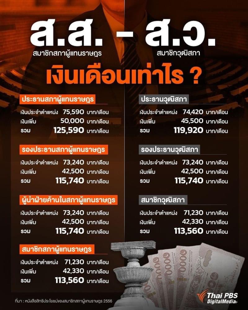 RVM0013's tweet photo. รวยมาก รวยไม่ไหว แค่งดออกเสียงก็ได้เงินเดือน ไหนจะธุรกิจที่ท่านๆมีอีก หื้อ อออ รวยขนาดนี้ มิน่าไม่เห็นหัวประชาชนสักนิด #ธุรกิจสว #สวมีไว้ทําไม https://t.co/GGVN3NZH3I