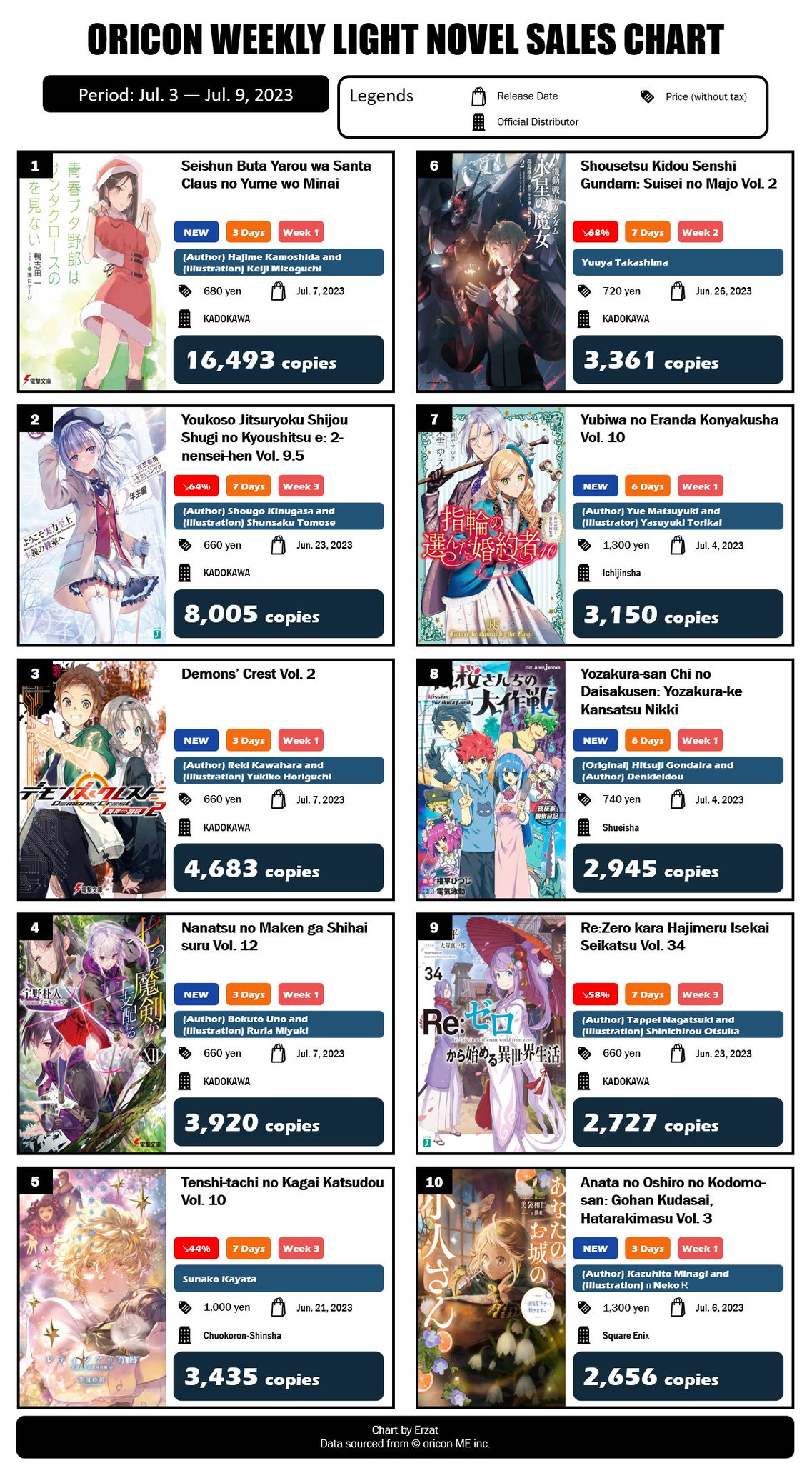 Erzat on Twitter "Japan Top 10 Weekly Light Novel Sales Ranking Jul. 3 Jul. 9, 2023 Seishun