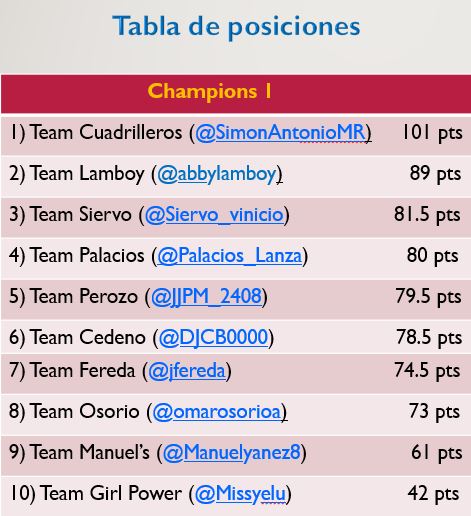 superligachamve's tweet photo. Culmino la primera mitad del torneo. La tabla de posiciones en la liga 1 tiene liderando comodamente al team @SimonAntonioMR seguido de @abbylamboy y cerrando el top 3 al team @siervo_vinicio 

Un escapado, un segundo lugar fuerte y el tercero muy peleado.

#SLC #FantasyBaseball https://t.co/cA0Vvm6QIM