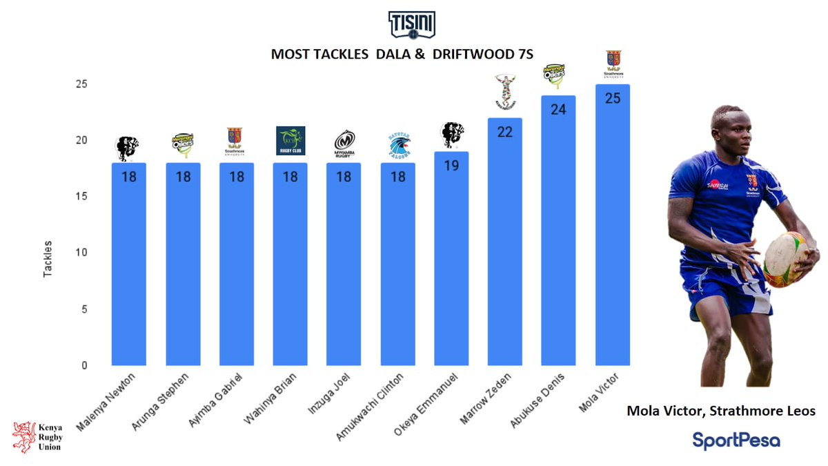 TisiniTech's tweet image. 🏈 By the numbers 

Just three players have achieved over 20 tackles in the first two editions of the National 7s circuit, and @Strathmoreleos' Victor Mola leads the pack with an impressive 25 tackles! 

#TacklingMachine #Dala7s
#Driftwood7s #Sportpesa7s #NSC7s