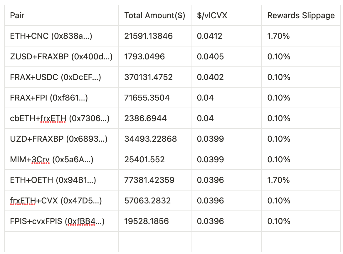 onlycurvewar's tweet photo. vlCVX Round 48 Bribery Report

For Round 48, the total bribery amount was 1.74M, equivalent to $0.0347 per vlCVX. The top ten pairs in terms of profit are as follows: https://t.co/5j79XA6TZi