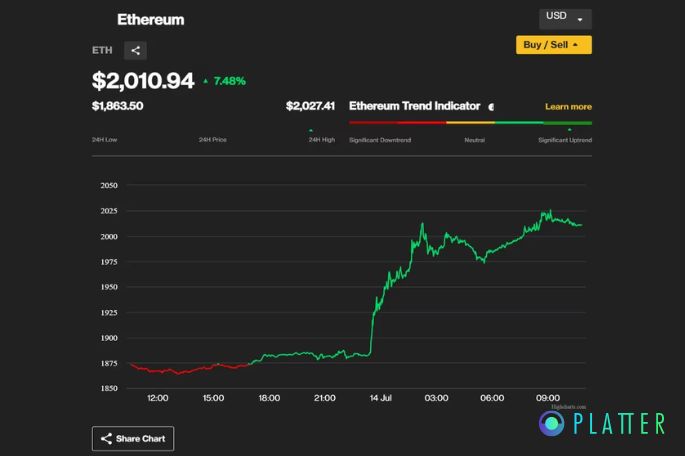 Ether breaks past $2,000, hitting a 3-month high, as optimism surges following a favorable XRP ruling. 

The market is buzzing with renewed confidence in layer-1 tokens like SOL, XLM, MATIC, and ADA, which have seen impressive gains since the court decision. 

#CryptoNews #Ether