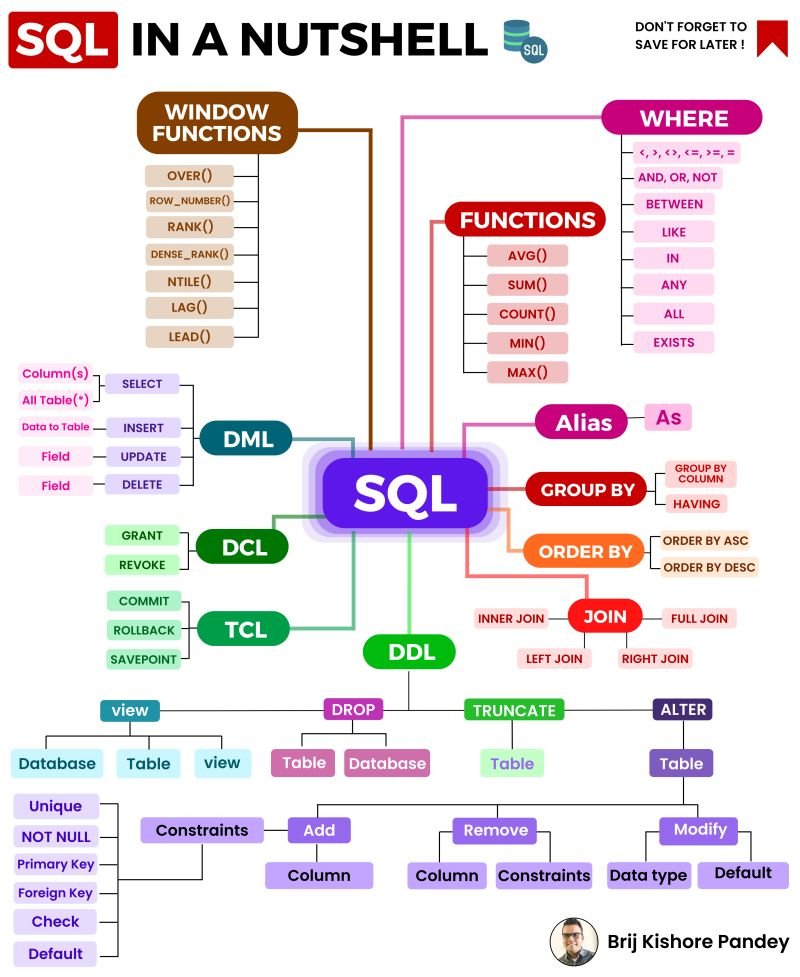 SQL in a nutshell: