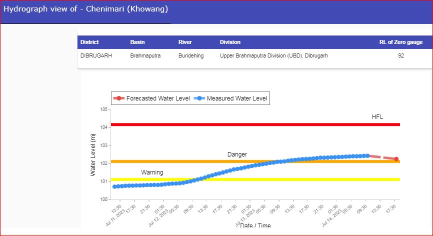 CWCOfficial_FF's tweet photo. River #Buridehing at #Chenimari (Khowang) in #DIBRUGARH district of #Assam continues to flow in #SEVERE SITUATION it was flowing at a level of 102.4 m with #Rising trend which is 0.29 m above its Danger Level.
@MoJSDoWRRDGR @CWCOfficial_GoI @ndmaindia @NDRFHQ https://t.co/VFbB5Z0WDm