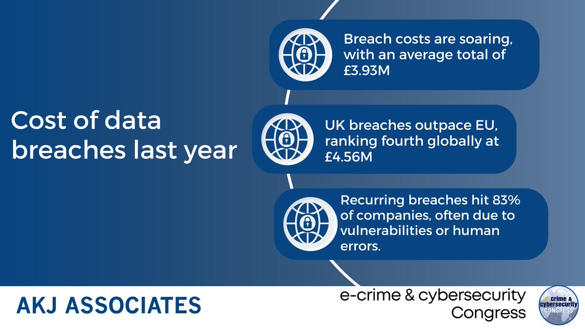 Discover the rising costs and risks of data breaches in #IBM's 2022 Report. AKJ Associates fosters cybersecurity awareness and knowledge exchange through our e-Crime and #Cybersecurity events.  Join our upcoming events: akjassociates.com
#Cybersecurity #DataBreach