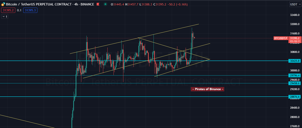 pirateofbinance's tweet photo. Market Update

After $XRP news yesterday nt we saw a huge pump in the whole crypto Market and $BTC has moved into our upper channel. Until it flips 32K bearish sentiment is still valid. 

Levels to watch as support 30850 - 620.
.
#Crypto #cryptocurrency #SOL #DUSK #XLM #LQTY https://t.co/lIpnGWqNvj