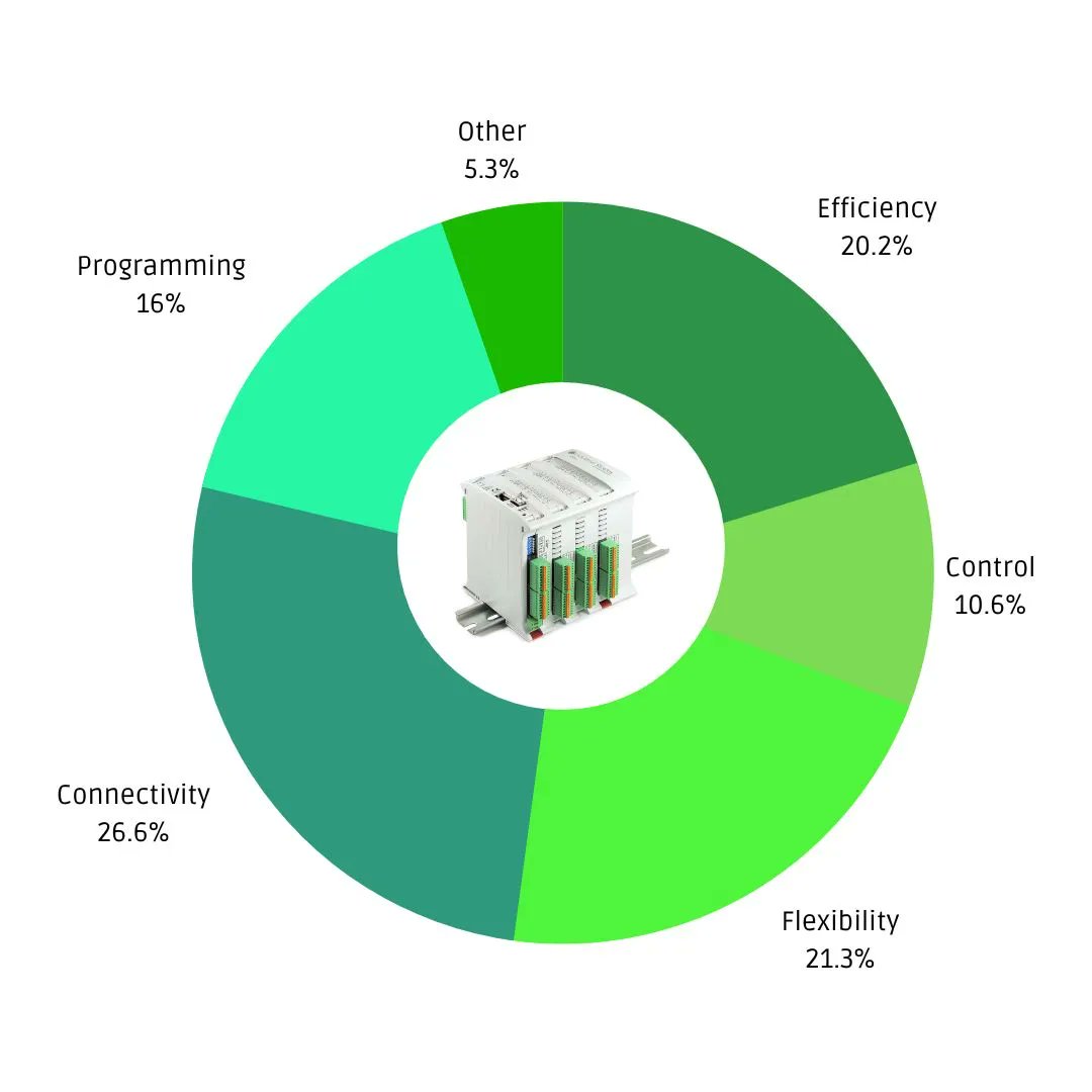 indshields's tweet image. Why is the M-Duino.58+ #ArduinoPLC the best-selling Industrial Shields equipment?
These are its most valued features by our customers.
Follow the link to find out more:
▶️ buff.ly/3O65JDL
#opensource