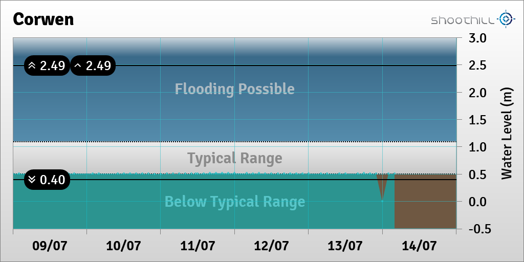 riverlevel_0899's tweet photo. On 14/07/23 at 04:00 the river level was 0.51m. https://t.co/nXiaYiPQbG