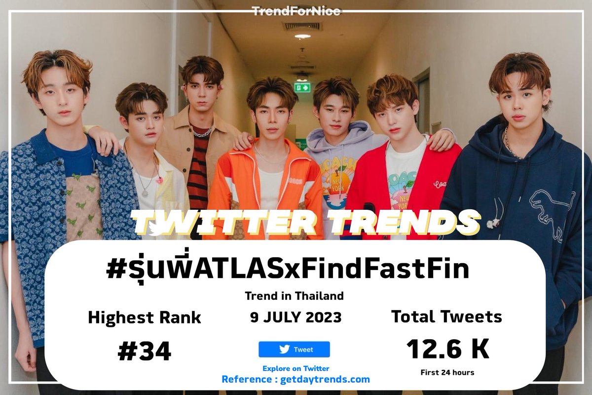 TrendForNice's tweet photo. 🚂 สรุปเทรนด์ทวิตเตอร์ 📊
• Date : 09.07.2023
• Hashtag : #รุ่นพี่ATLASxFindFastFin
📈Highest rank at #34 | Thailand 🇹🇭
• Total 12.6 K Tweets | First 24 hours
ขอบคุณทุกคนที่มาร่วมใช้แฮชแท็กด้วยกันนะคะ 🤍 น่ารักที่สุดเลย 🫶🏻
#TrendforNice 👾
#NiceATLAS
#ATLAS_TH https://t.co/OsnMTAMJ0g