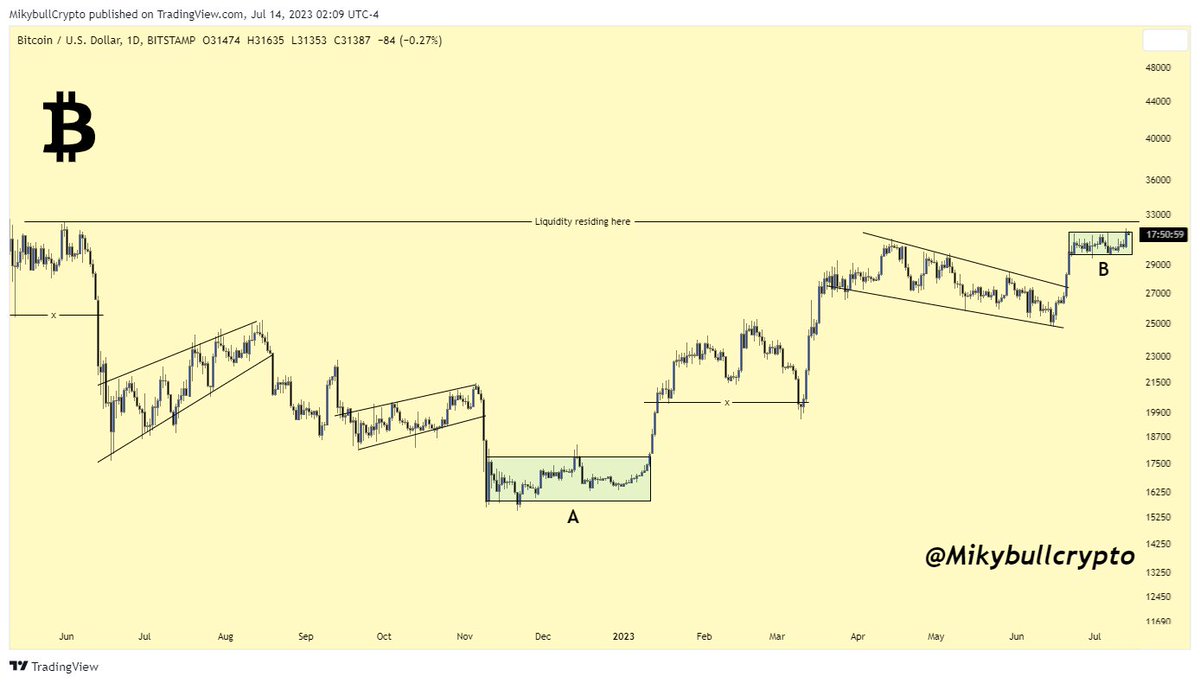#Bitcoin Daily Timeframe Story!