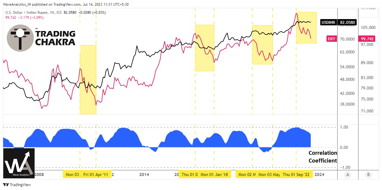 Piyush Chaudhry On Twitter Looking At The Last 15 Years Of USDINR Vs piyush-chaudhry-on-twitter-looking-at-the-last-15-years-of-usdinr-vs