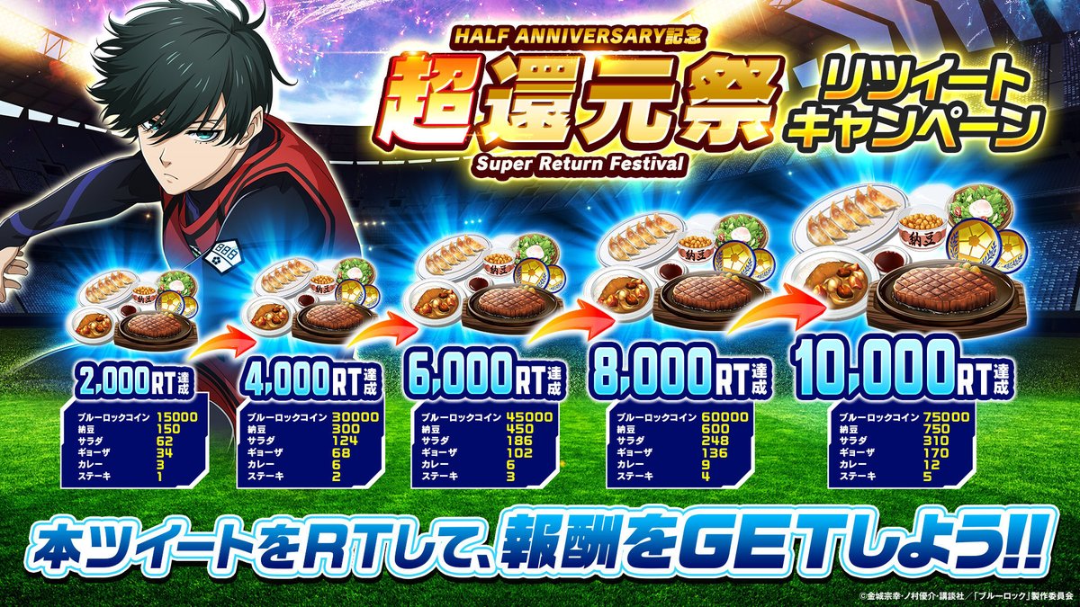 🍖最大でステーキ×5も!?🍖

本ツイートのRT数が2000増えるたび報酬が上乗せ！👀

RTして豪華報酬をGETしよう！

今 #ブルーロックPWC では
豪華プレゼントやキャンペーンが目白押しの
超還元祭が開催中！🔥

詳細はゲーム内をチェック☑

DLはこちら👇
app.adjust.com/jhnwp0t?campai…

#ブルーロック
#エゴい