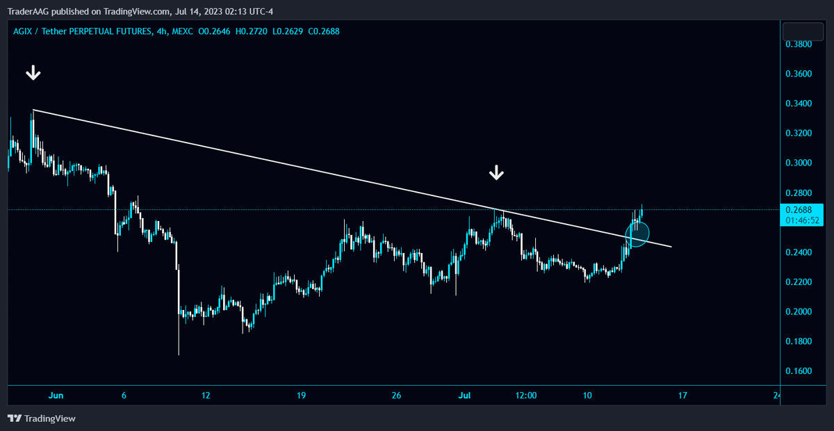TraderAAG's tweet photo. #AGIX/USDT breaks the Diagonal Trendline in 4-Hour TF!

$AGIX needs to retest the trend line. No retest, no trade. Simple🤝

#singularity_net @singularity_net #AGIXUSDT https://t.co/XC95AiJQmm