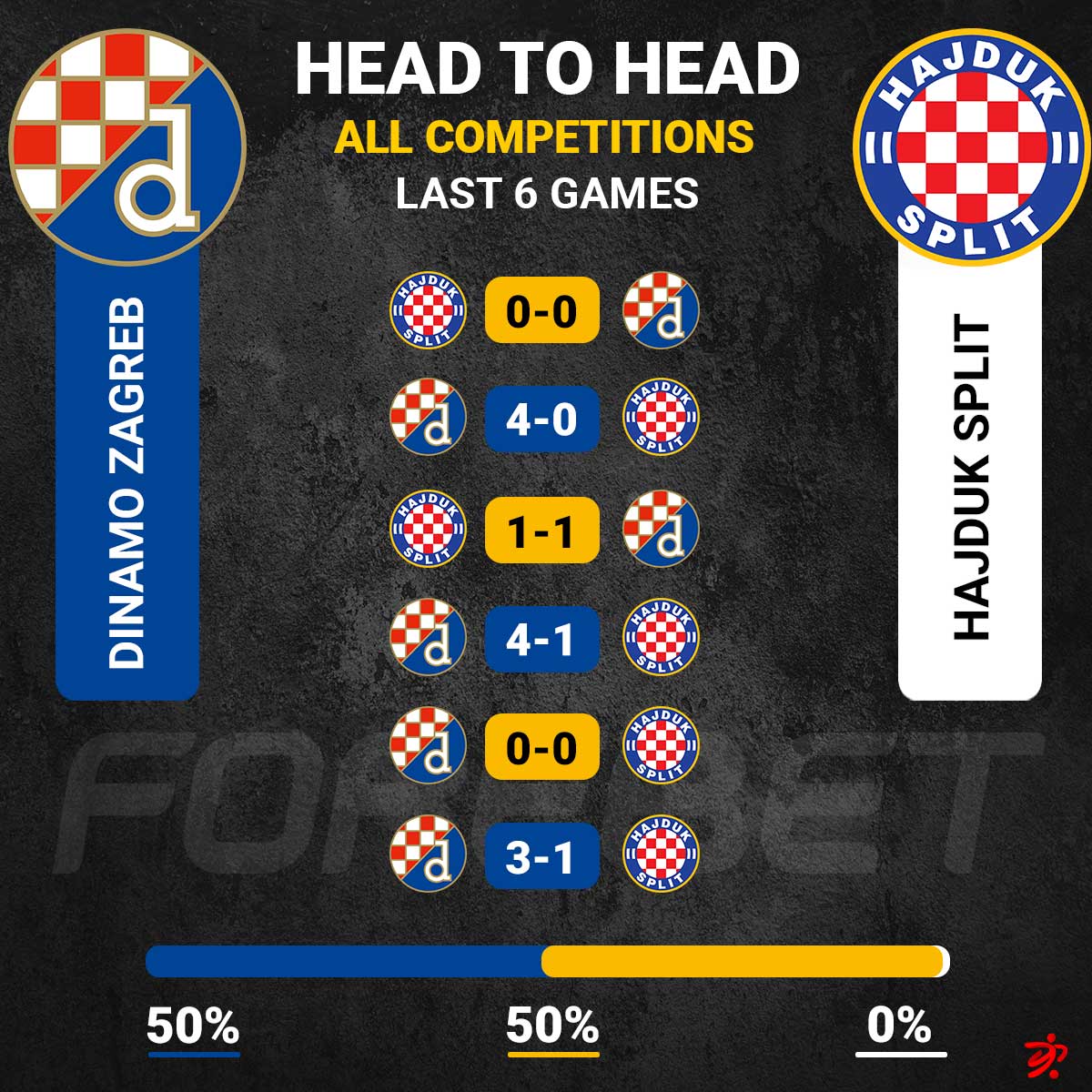 Forebet on X: Hajduk are still searching for a win in the most recent  encounters with Dinamo Zagreb. Can they do it this time? 📊More:   #Croatia #DinamoZagreb #hajduksplit #forebet   /