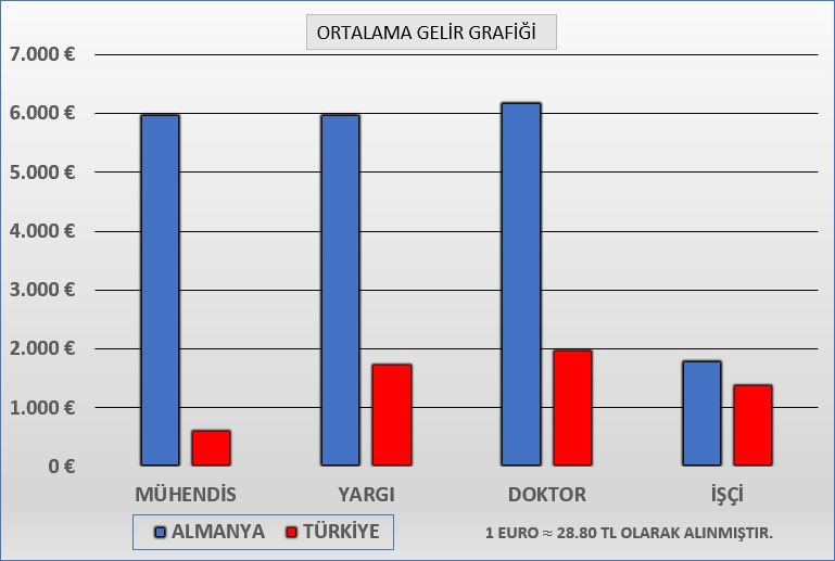 <a href="/isikhanvedat/">Prof. Dr. Vedat Işıkhan</a> Temmuz maaş zammı düzenlemeleri genel bir düzenleme olduğu için kamu mühendislerine etkisi olmamakla beraber kanunlarca denk sayıldığı meslek grupları ile arasındaki gelir farkı daha da açılmıştır. Kamu Mühendisi gelirinin, yakın zamana kadar benzer gelire sahip olan ve kamuda