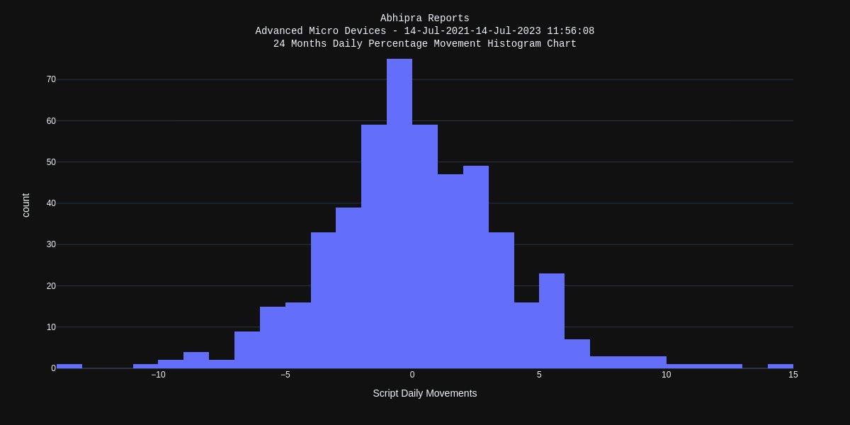 #AdvancedMicroDevices $AMD Last 24 months Daily #StockMovement Histogram #Chart
Max downward movement was -13.87%
Max upward movement was 14.27%
Stock majorly moved between -3.19% and 3.61%
Start #investing in #GlobalStocks at https://t.co/peLniHPLzN 
#Investor https://t.co/0Tveo7YxGE