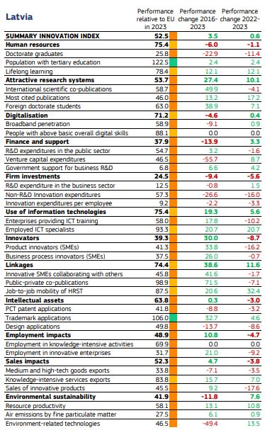 Šonedēļ <a href="/EiropasKomisija/">EK pārstāvniecība 🇪🇺🇱🇻</a> publicēja Inovāciju indeksu 🇪🇺dalībvalstīm. Diemžēl 🇱🇻saglabāja savu pozīciju kā emerging innovator ar tikai nelielu uzlabojumu pašā vērtējumā. Tādās pozīcijās kā investīciju piesaiste inovācijām MVU ir pasliktinājušās. 💡<a href="/EUScienceInnov/">EU Science & Innovation 🇪🇺</a>