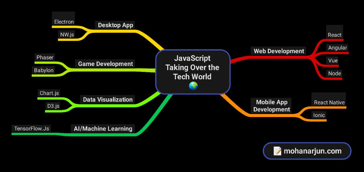 JavaScript Taking Over the Tech World: 🌍

#JavaScript #WebDev #MobileAppDev #DesktopApp #GameDev #DataVisualization #MachineLearning