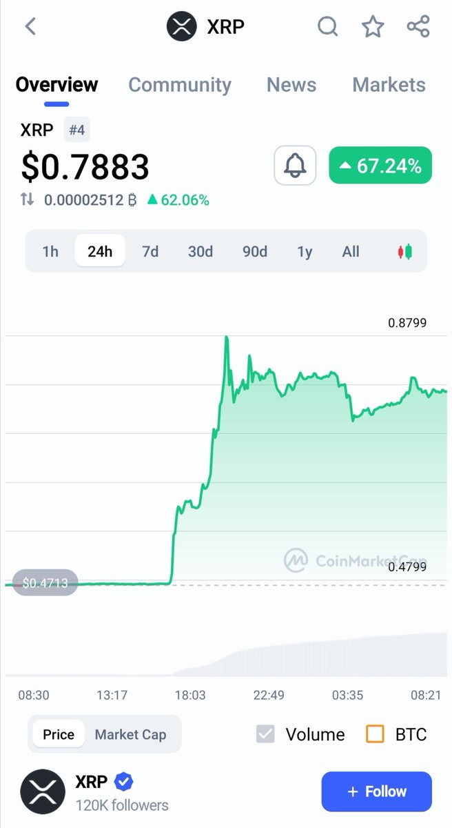Cryptocleverkid's tweet photo. Ripple wins case against SEC as judge rules $XRP is not a security.

Ripple now: https://t.co/5XK0vjBEW0