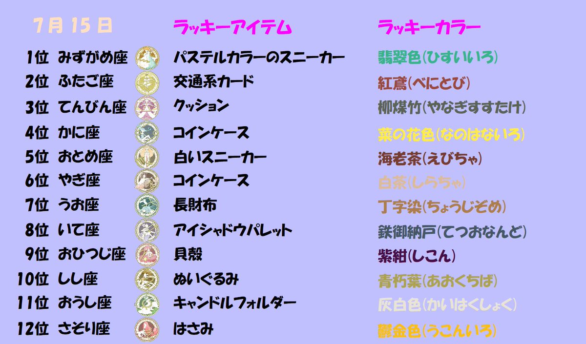fj_77m's tweet photo. 土日月のラッキー占い。

土曜日
1位　みずがめ座
2位　ふたご座
3位　てんびん座

日曜日
1位　かに座
2位　うお座
3位　さそり座

月曜日
1位　さそり座
2位　かに座
3位　うお座

#占い好きと繋がりたい
#今日の運勢 https://t.co/DYUhYMAG8i