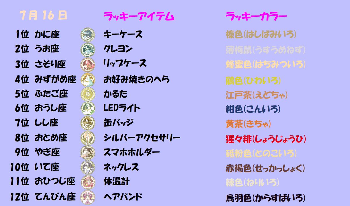 fj_77m's tweet photo. 土日月のラッキー占い。

土曜日
1位　みずがめ座
2位　ふたご座
3位　てんびん座

日曜日
1位　かに座
2位　うお座
3位　さそり座

月曜日
1位　さそり座
2位　かに座
3位　うお座

#占い好きと繋がりたい
#今日の運勢 https://t.co/DYUhYMAG8i