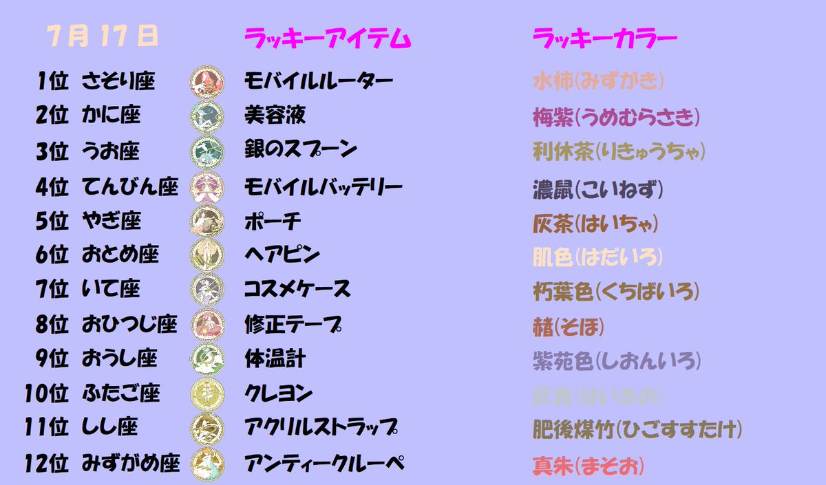 fj_77m's tweet photo. 土日月のラッキー占い。

土曜日
1位　みずがめ座
2位　ふたご座
3位　てんびん座

日曜日
1位　かに座
2位　うお座
3位　さそり座

月曜日
1位　さそり座
2位　かに座
3位　うお座

#占い好きと繋がりたい
#今日の運勢 https://t.co/DYUhYMAG8i