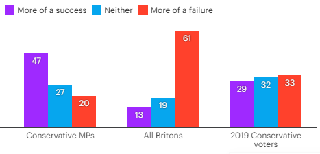 ProfTimBale's tweet photo. There's none so blind that will not see.  Tory MPs on Brexit - compared to all Brits and Tory voters. (Source: https://t.co/9FCz7m7QKt) https://t.co/ZNIK1XRjtQ
