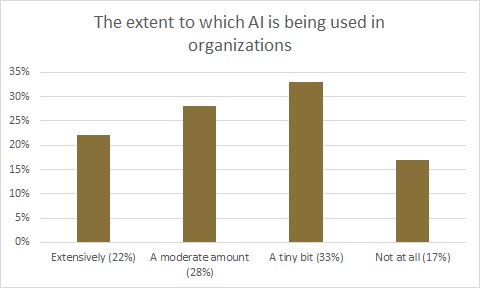 Our recent poll showed that most organizations are starting to utilize Artificial Intelligence (AI) to a small extent, with almost a quarter (22%) using it extensively. Almost one in five (17%) are not currently using it at all #ai #airesearch #technologystrategy #executivesearch