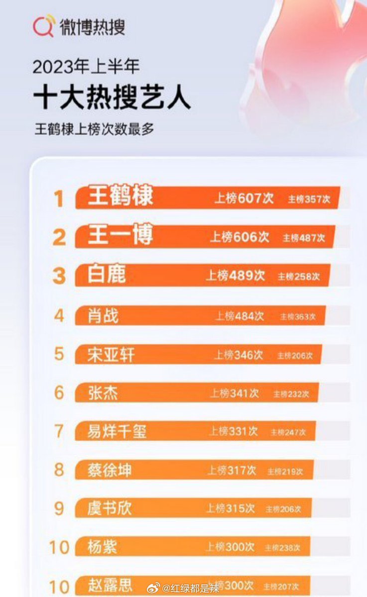 Weibo Top 10 Hot Search Artists in the First Half of 2023 :-

1. #Wanghedi
2. #Wangyibo
3. #Bailu
4. #Xiaozhan
5. #SongYaxuan
6. #Zhangjie
7. #Yiyangqianxi
8. #Caixukun
9 #Yushuxin
10. #Yangzi, #Zhaolusi

#cpop