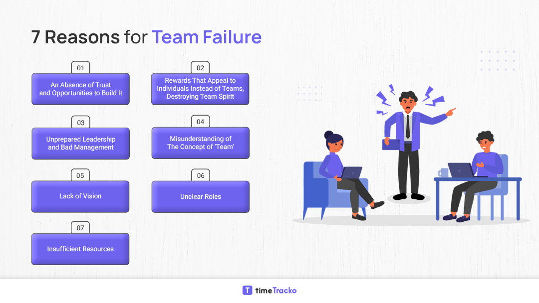 timeTracko's tweet photo. Despite the best intentions of the #organization and the best efforts of its members, #teams still fail. There are many reasons for #teamfailure which impact so many #businesses because it’s a complex issue. 

Here are 7 common reasons for team failure 🔗 https://t.co/3EKaBuIsfz https://t.co/8XQyDHwlUV