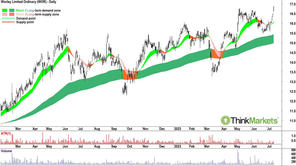 CarlCapolingua's tweet photo. I just scanned >2500 #ASX #Stocks
My Shortlist 🔎 4 of 4

Trends ST=⬆ LT=⬆ or ↘↗
Price Action 📈
🕯's ⬜/⬇ shadow = 💪

$RIO $RRL $SIQ $SUN $TECH $TKM $TLX #VG1 $VHT $VNT $VUK #WA1 $WMG $WOR $WTC

On list = +1/3 👍
My 💕📈's attached

#asxnews #lithium #gold #uranium https://t.co/zEV9wMMCnD