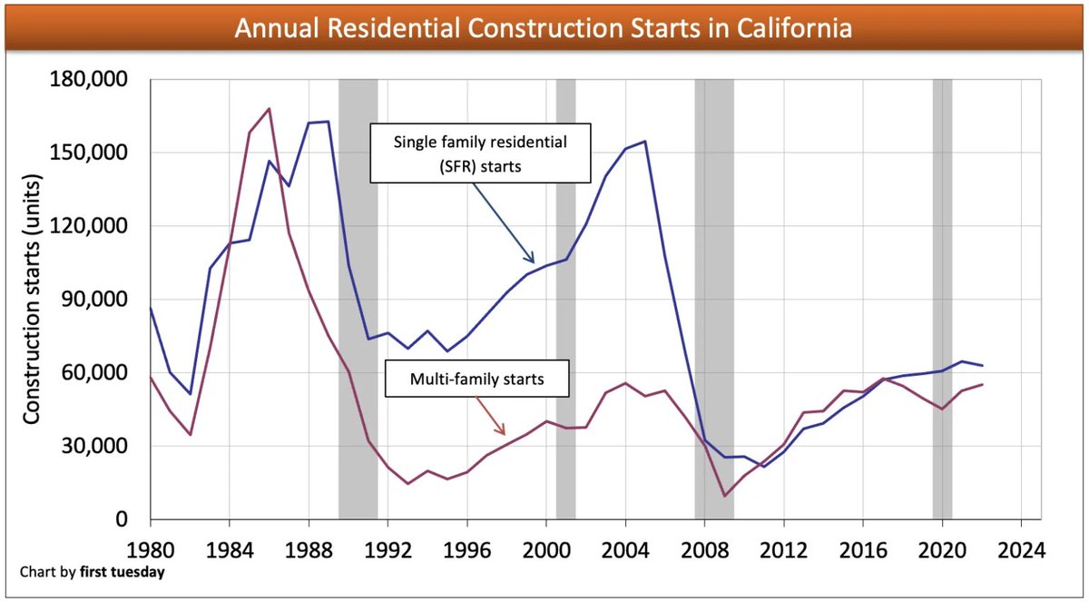 @showusyourwork @sum_do0d @roshantone Don’t know what state you’re in, but we are building very little housing in California compared to the mid 80s per real estate data.