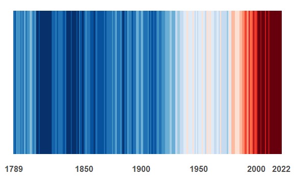 ThomasBaietto's tweet photo. 🇫🇷 Quel temps faisait-il le #14juillet 1789 ? 

Paris connaissait un été frais, bien loin de ceux que nous vivons aujourd'hui sous l'effet du réchauffement climatique : 17,8°C en moyenne en juillet, contre 23°C en 2022.

Une évolution très nette sur cette frise 1789-2022👇 https://t.co/jpGNrBTkAo