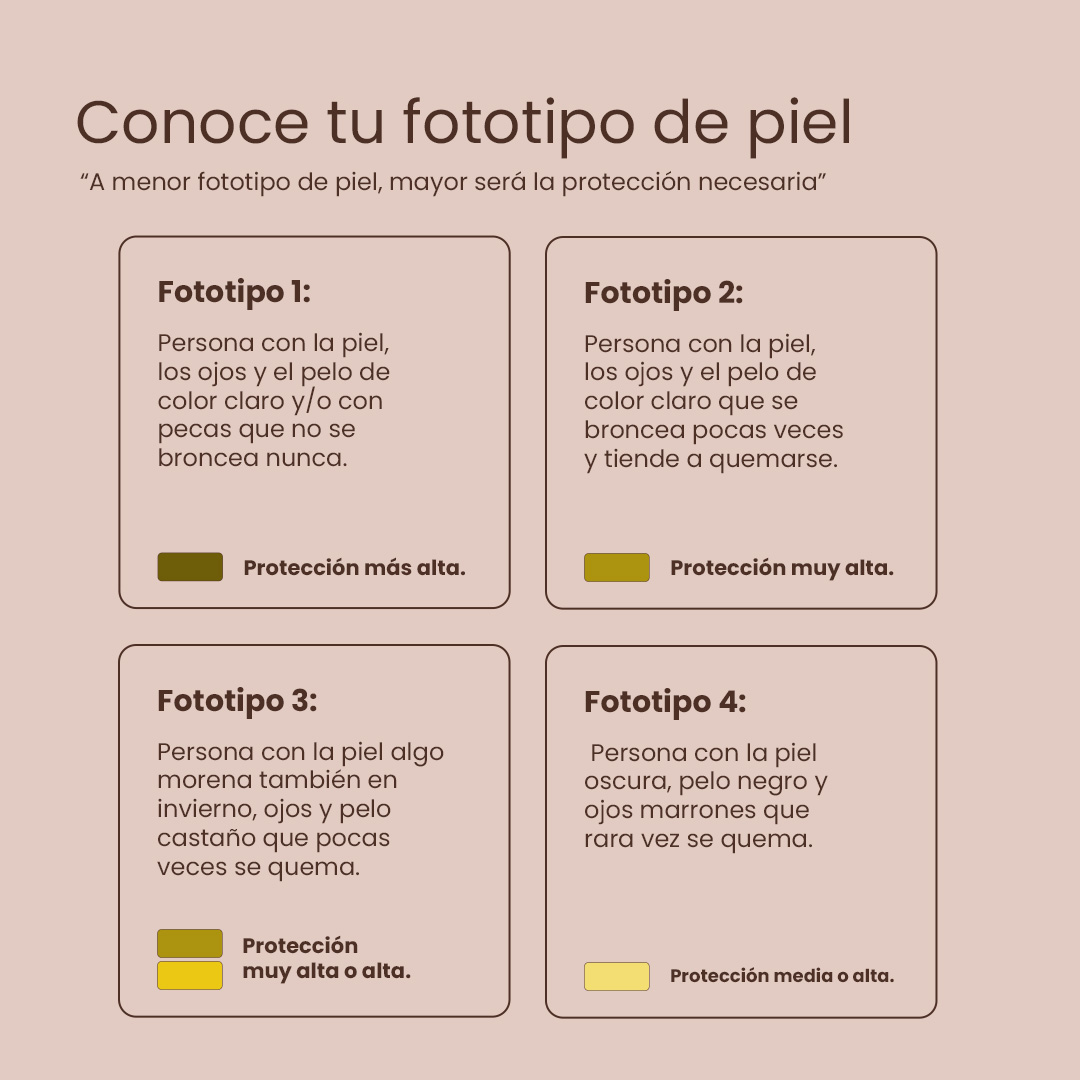 FundacionFero's tweet photo. Las radiaciones solares siguen siendo el principal factor de riesgo de sufrir cáncer de piel. Así pues, queremos ayudarte a elegir el mejor fotoprotector para tu piel. ☀️ ¿Conocías esta información? ¡Compártela! ⤴️
#SumandoHoras #FERO #Investigación #Melanoma #Verano https://t.co/ONU5HI5SwJ