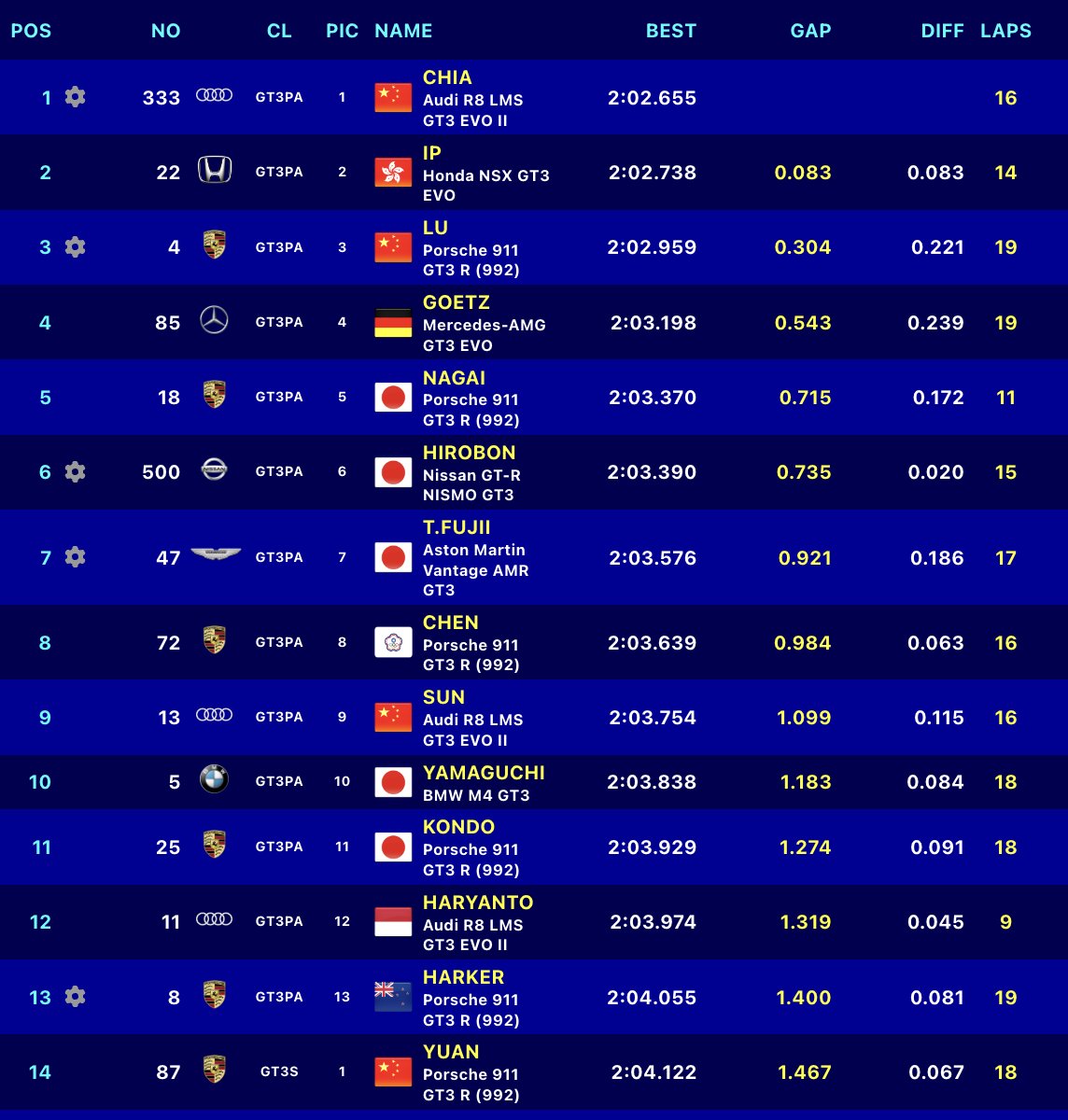 GT World Challenge Asia Powered by AWS (@gtworldchasia) on Twitter photo OFFICIAL PRACTICE 2 RESULT
<a href="/mikkelmac/">Mikkel Mac</a> was a second down on OP1's best but still quick enough to top Friday's second session by under a tenth from KCMG.
#GTWorldChAsia | #JapanCup OFFICIAL PRACTICE 2 RESULT
<a href="/mikkelmac/">Mikkel Mac</a> was a second down on OP1's best but still quick enough to top Friday's second session by under a tenth from KCMG.
#GTWorldChAsia | #JapanCup