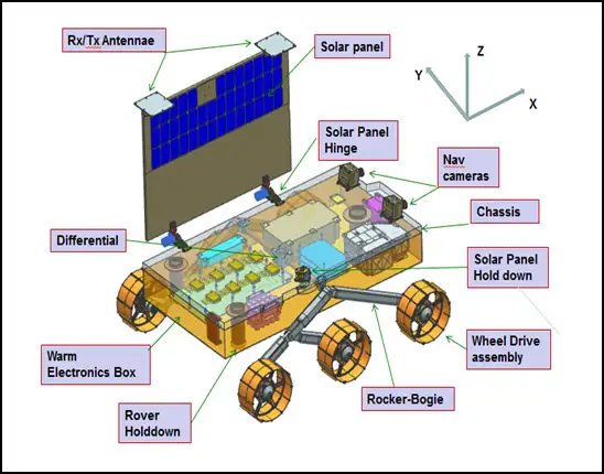 nush_Aggarwal's tweet photo. 1) APXS (Alpha Particle X-Ray Spectrometer)- To derive the chemical composition and infer mineralogical composition of lunar surface
2) LIBS (Laser Induced Breakdown Spectroscope)- Determine the elemental composition of lunar soil and rocks around the lunar landing site https://t.co/646TGMlZ4X