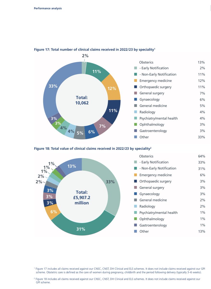 <a href="/NHSResolution/">NHSResolution</a> have published their annual accounts this week. The value of maternity claims received in 2022/23 was £3,778,000,000 - more than £10,000,000 million every day, £442k every hour, £7,370 every minute - £120 each and every second. 

1/2