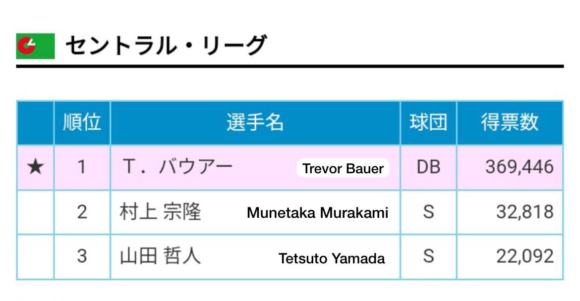 Trevor Bauer (トレバー・バウアー) on Twitter "Wow—yall showed up big