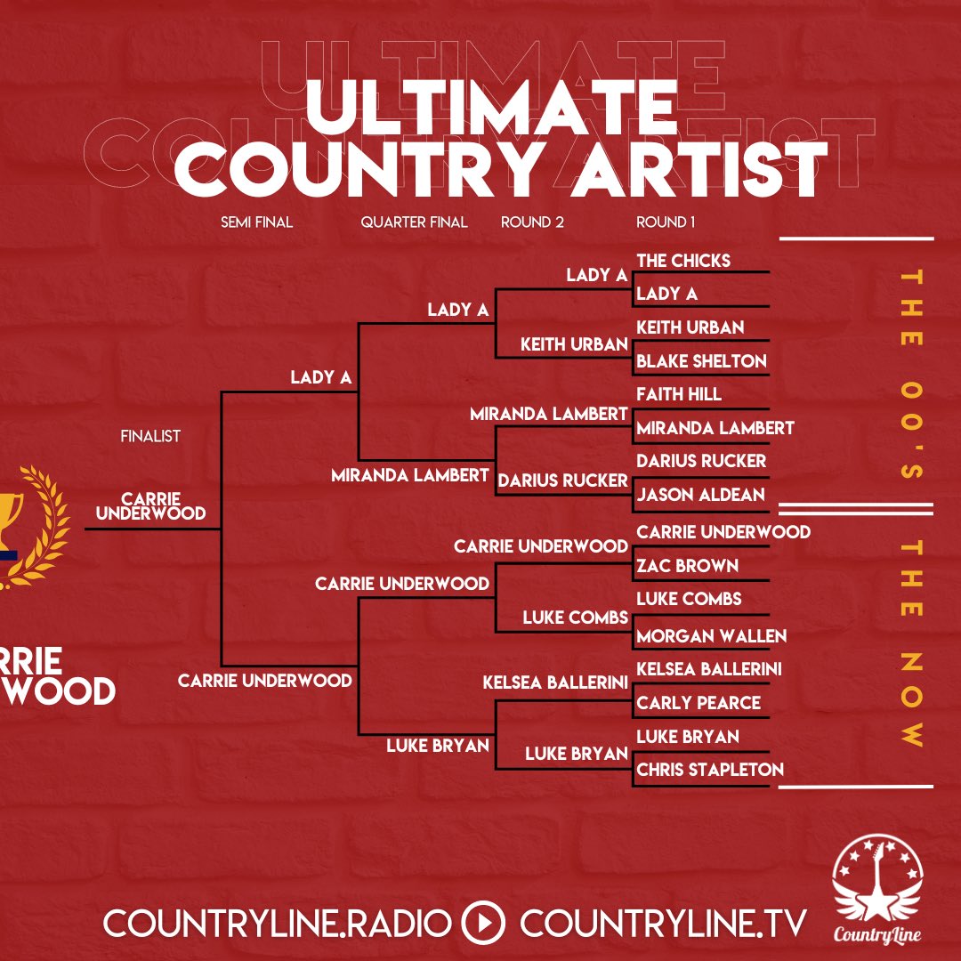 CountryLineTV's tweet image. 🏆 𝐔𝐋𝐓𝐈𝐌𝐀𝐓𝐄 𝐂𝐎𝐔𝐍𝐓𝐑𝐘 𝐀𝐑𝐓𝐈𝐒𝐓 🏆

Here is how over 10,000 of you voted throughout every single round!

#countryline #countrymusic @CountryLineRad