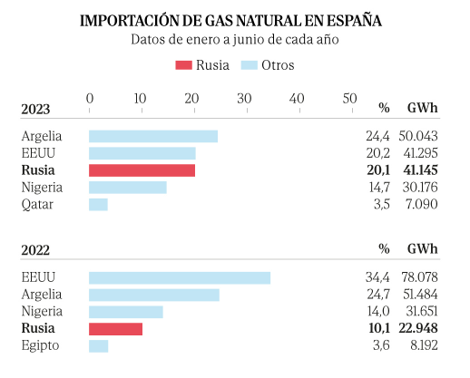 PabloGilTrader's tweet photo. Una cosa que me "cabrea" es la hipocresía, que yo la entiendo como la diferencia entre lo que se pregona o se va diciendo por un lado, y lo que luego se hace en realidad. Como ejemplo... estos datos publicados por Enagás sobre las importaciones de gas que hace España a Rusia... https://t.co/95wJkuQC9s